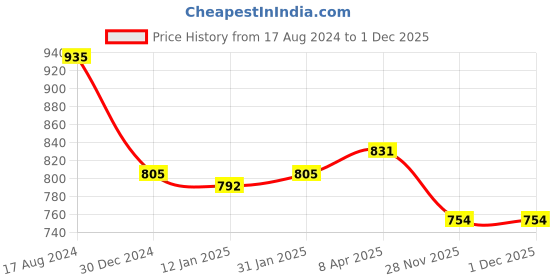 firstcry.com Cute Walk by Babyhug Ballerina Velcro Closure With Floral Applique- Pink cute walk by babyhug Price History Graph from 17 Aug 2024 to 30 Nov 2025