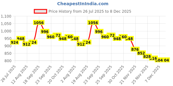 firstcry.com Cute Walk by Babyhug Ballerina Velcro Closure with Floral Applique - Pink cute walk by babyhug Price History Graph from 26 Jul 2025 to 8 Dec 2025