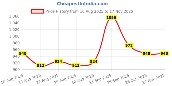 firstcry.com Cute Walk by Babyhug Ballerina Velcro Closure with Floral Applique - Pink cute walk by babyhug Price History Graph from 10 Aug 2025 to 17 Nov 2025