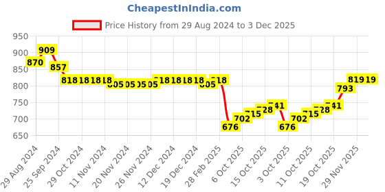 firstcry.com Cute Walk by Babyhug Ballerina Velcro Closure With Floral Applique- Red cute walk by babyhug Price History Graph from 29 Aug 2024 to 3 Dec 2025