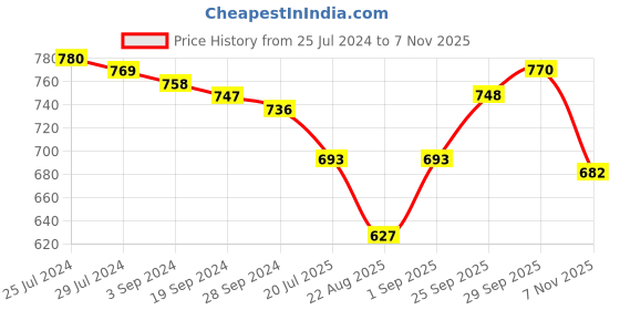 firstcry.com Cute Walk by Babyhug Ballerina with Bow Applique & Velcro Closure -Purple cute walk by babyhug Price History Graph from 25 Jul 2024 to 7 Nov 2025