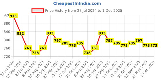 firstcry.com Cute Walk by Babyhug Ballerina with Bow Applique & Velcro Closure - Purple cute walk by babyhug Price History Graph from 27 Jul 2024 to 1 Dec 2025