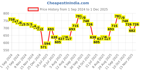 firstcry.com Cute Walk by Babyhug Ballerina with Bow Applique & Velcro Closure -Purple cute walk by babyhug Price History Graph from 1 Sep 2024 to 1 Dec 2025