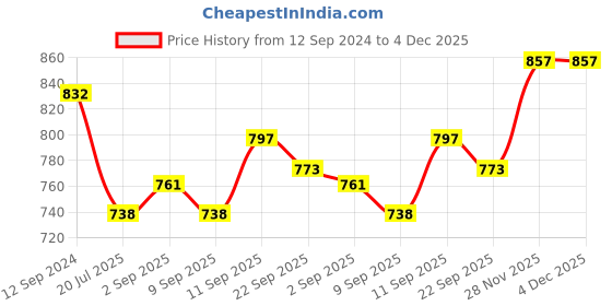 firstcry.com Cute Walk by Babyhug Ballerina with Buckle Closure  & Bow Applique-  Purple cute walk by babyhug Price History Graph from 12 Sep 2024 to 4 Dec 2025