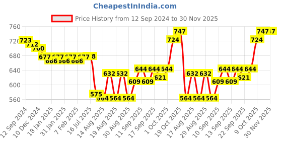 firstcry.com Cute Walk by Babyhug Ballerina with Buckle Closure  & Bow Applique-  Silver cute walk by babyhug Price History Graph from 12 Sep 2024 to 30 Nov 2025