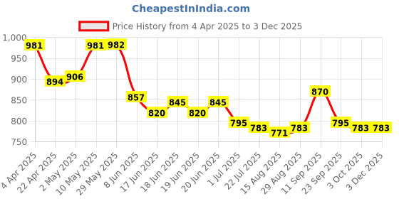 firstcry.com Cute Walk by Babyhug Ballerina With Buckle Closure & Floral Applique - Red cute walk by babyhug Price History Graph from 4 Apr 2025 to 2 Dec 2025
