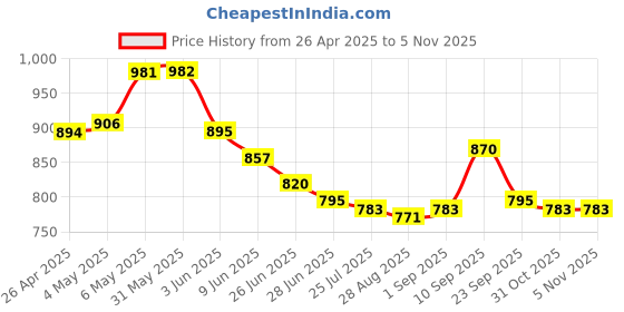 firstcry.com Cute Walk by Babyhug Ballerina With Buckle Closure & Floral Applique - Red cute walk by babyhug Price History Graph from 26 Apr 2025 to 3 Nov 2025