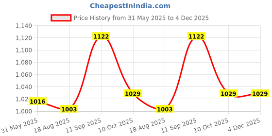 firstcry.com Cute Walk by Babyhug Ballerina with Butterfly Applique & Velcro Closure - Beige cute walk by babyhug Price History Graph from 31 May 2025 to 3 Dec 2025