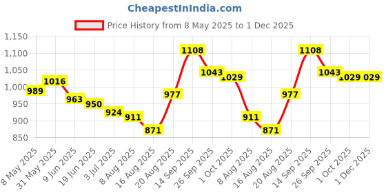 firstcry.com Cute Walk by Babyhug Ballerina with Butterfly Applique & Velcro Closure - Red cute walk by babyhug Price History Graph from 8 May 2025 to 30 Nov 2025
