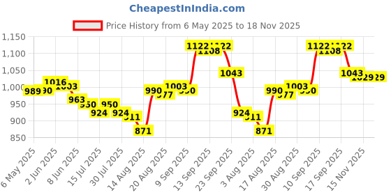 firstcry.com Cute Walk by Babyhug Ballerina with Butterfly Applique & Velcro Closure - Red cute walk by babyhug Price History Graph from 6 May 2025 to 17 Nov 2025
