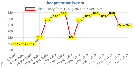 firstcry.com Cute Walk by Babyhug Ballerina with Floral Applique - Beige cute walk by babyhug Price History Graph from 31 Aug 2024 to 7 Dec 2025