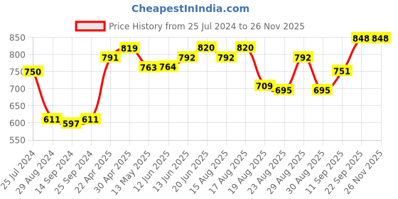 firstcry.com Cute Walk by Babyhug Ballerina with Flower Applique - Red cute walk by babyhug Price History Graph from 25 Jul 2024 to 25 Nov 2025