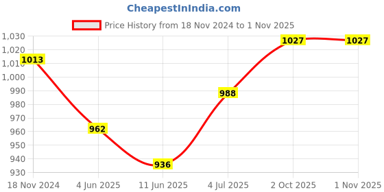 firstcry.com Cute Walk by Babyhug Ballerina With Sequins & Bow Applique - Golden cute walk by babyhug Price History Graph from 18 Nov 2024 to 1 Nov 2025