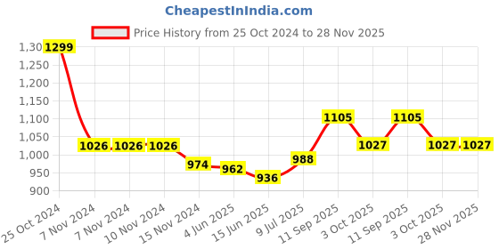 firstcry.com Cute Walk by Babyhug Ballerina With Sequins & Bow Applique - Silver cute walk by babyhug Price History Graph from 25 Oct 2024 to 28 Nov 2025