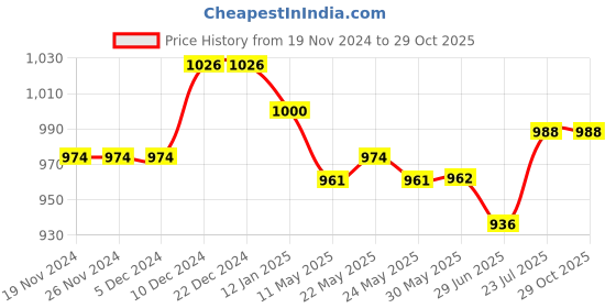 firstcry.com Cute Walk by Babyhug Ballerina With Sequins & Bow Applique - Silver cute walk by babyhug Price History Graph from 19 Nov 2024 to 29 Oct 2025