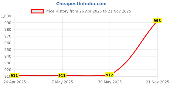 firstcry.com Cute Walk by Babyhug Ballerina with Velcro Closer & Bow Applique - Golden cute walk by babyhug Price History Graph from 26 Apr 2025 to 21 Nov 2025
