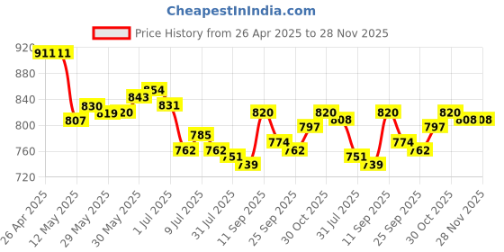 firstcry.com Cute Walk by Babyhug Ballerina with Velcro Closer & Bow Applique - Silver cute walk by babyhug Price History Graph from 26 Apr 2025 to 28 Nov 2025