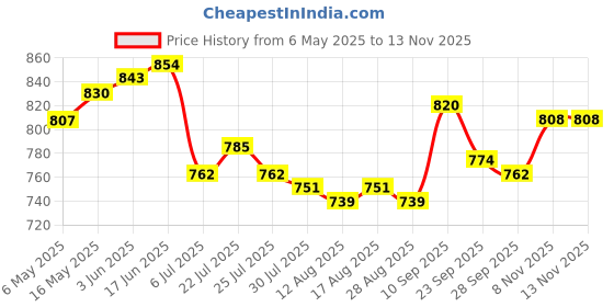 firstcry.com Cute Walk by Babyhug Ballerina with Velcro Closer & Bow Applique - Silver cute walk by babyhug Price History Graph from 6 May 2025 to 13 Nov 2025