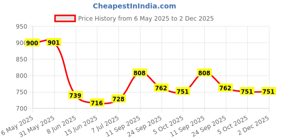 firstcry.com Cute Walk by Babyhug Ballerina with Velcro Closer & Floral Applique - Fuchsia cute walk by babyhug Price History Graph from 6 May 2025 to 2 Dec 2025