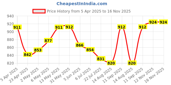 firstcry.com Cute Walk by Babyhug Ballerina with Velcro Closer & Floral Applique - Silver cute walk by babyhug Price History Graph from 5 Apr 2025 to 16 Nov 2025