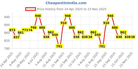 firstcry.com Cute Walk by Babyhug Ballerina with Velcro Closer & Hearts Print - White cute walk by babyhug Price History Graph from 24 Apr 2025 to 22 Nov 2025