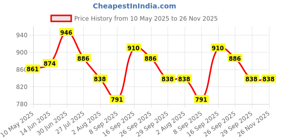 firstcry.com Cute Walk by Babyhug Ballerina with Velcro Closer & Hearts Print - White cute walk by babyhug Price History Graph from 10 May 2025 to 26 Nov 2025