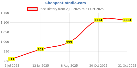 firstcry.com Cute Walk by Babyhug Ballerina with Velcro Closure & Applique - Golden cute walk by babyhug Price History Graph from 2 Jul 2025 to 30 Oct 2025