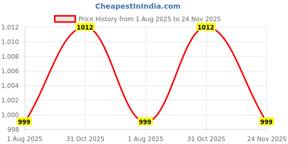 firstcry.com Cute Walk by Babyhug Ballerina with Velcro Closure & Applique - Golden cute walk by babyhug Price History Graph from 1 Aug 2025 to 24 Nov 2025