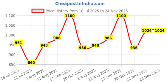 firstcry.com Cute Walk by Babyhug Ballerina with Velcro Closure & Applique - Silver cute walk by babyhug Price History Graph from 18 Jul 2025 to 23 Nov 2025