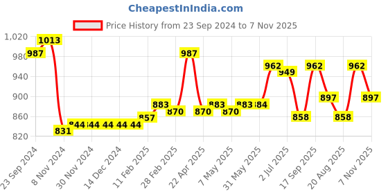 firstcry.com Cute Walk by Babyhug Ballerina with Velcro Closure & Bow Applique - Beige cute walk by babyhug Price History Graph from 23 Sep 2024 to 7 Nov 2025