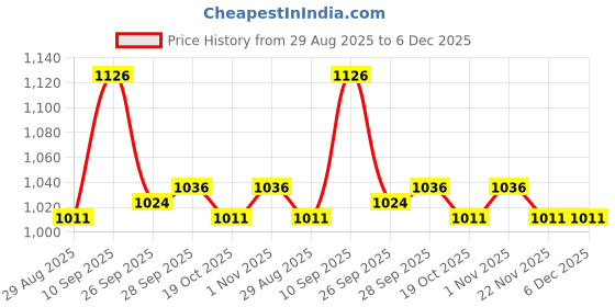 firstcry.com Cute Walk by Babyhug Ballerina With Velcro Closure & Bow Applique - Beige cute walk by babyhug Price History Graph from 29 Aug 2025 to 6 Dec 2025