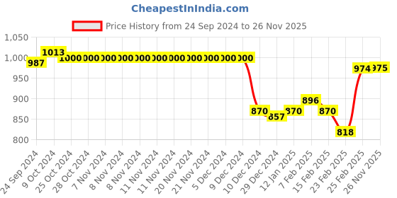 firstcry.com Cute Walk by Babyhug Ballerina with Velcro Closure & Bow Applique - Blue cute walk by babyhug Price History Graph from 24 Sep 2024 to 26 Nov 2025
