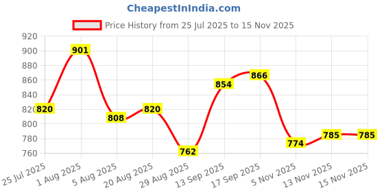 firstcry.com Cute Walk by Babyhug Ballerina with Velcro Closure & Bow Applique - Fuchsia cute walk by babyhug Price History Graph from 25 Jul 2025 to 15 Nov 2025