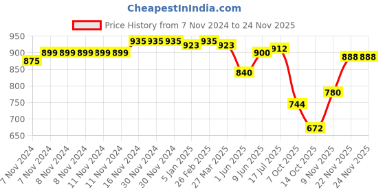 firstcry.com Cute Walk by Babyhug Ballerina with Velcro Closure & Bow Applique - Golden cute walk by babyhug Price History Graph from 7 Nov 2024 to 24 Nov 2025