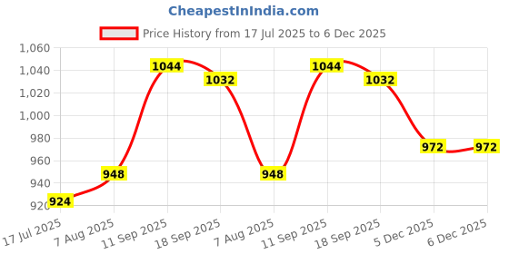 firstcry.com Cute Walk by Babyhug Ballerina With Velcro Closure and Bow Applique - Offwhite cute walk by babyhug Price History Graph from 17 Jul 2025 to 5 Dec 2025