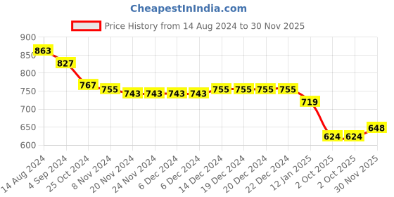 firstcry.com Cute Walk by Babyhug Ballerina with Velcro Closure & Bow Applique - Pink cute walk by babyhug Price History Graph from 14 Aug 2024 to 30 Nov 2025