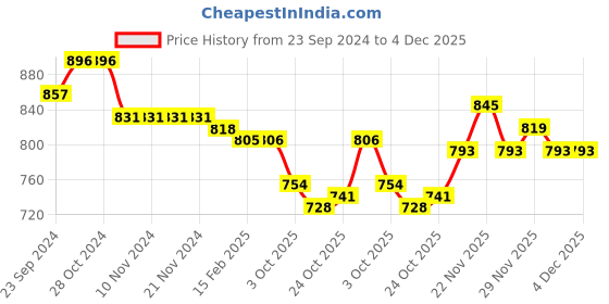 firstcry.com Cute Walk by Babyhug Ballerina with Velcro Closure & Bow Applique - Pink cute walk by babyhug Price History Graph from 23 Sep 2024 to 4 Dec 2025
