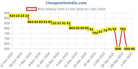 firstcry.com Cute Walk by Babyhug Ballerina with Velcro Closure & Bow Applique - Pink cute walk by babyhug Price History Graph from 27 Oct 2024 to 2 Dec 2025