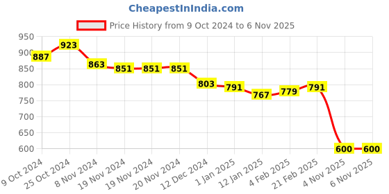 firstcry.com Cute Walk by Babyhug Ballerina with Velcro Closure & Bow Applique - Pink cute walk by babyhug Price History Graph from 9 Oct 2024 to 5 Nov 2025