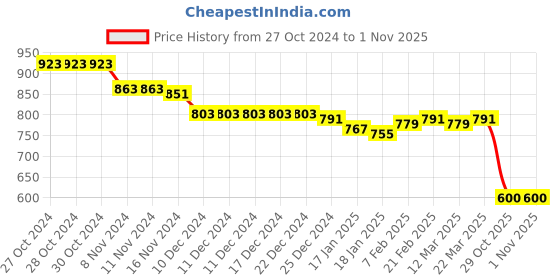 firstcry.com Cute Walk by Babyhug Ballerina with Velcro Closure & Bow Applique - Pink cute walk by babyhug Price History Graph from 27 Oct 2024 to 31 Oct 2025