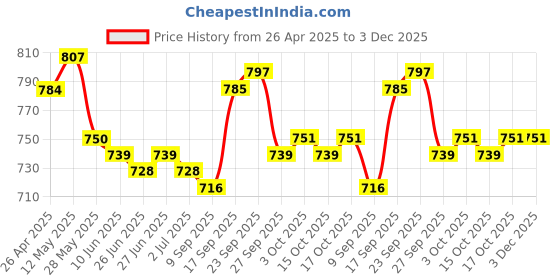 firstcry.com Cute Walk by Babyhug Ballerina with Velcro Closure & Bow Applique - Pink cute walk by babyhug Price History Graph from 26 Apr 2025 to 2 Dec 2025