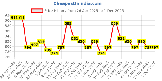 firstcry.com Cute Walk by Babyhug Ballerina with Velcro Closure & Bow Applique - Pink cute walk by babyhug Price History Graph from 26 Apr 2025 to 1 Dec 2025