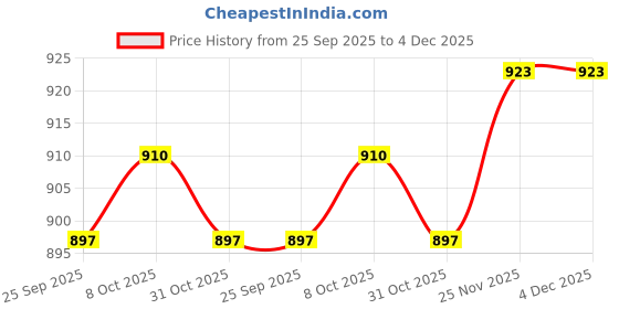 firstcry.com Cute Walk by Babyhug Ballerina with Velcro Closure & Bow Applique - Purple cute walk by babyhug Price History Graph from 25 Sep 2025 to 3 Dec 2025