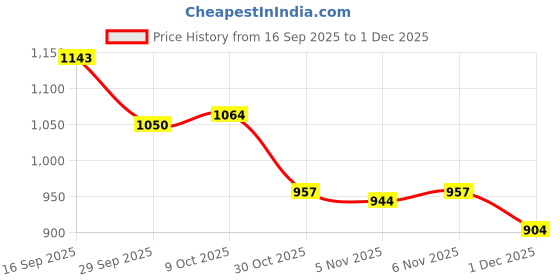 firstcry.com Cute Walk by Babyhug Ballerina with Velcro Closure & Bow Applique - Purple cute walk by babyhug Price History Graph from 16 Sep 2025 to 1 Dec 2025