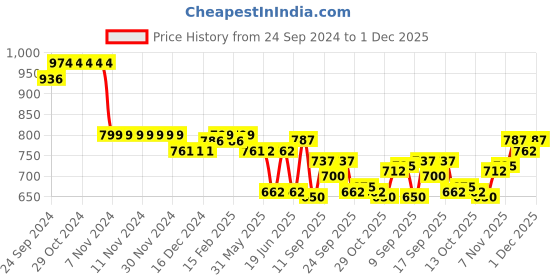 firstcry.com Cute Walk by Babyhug Ballerina with Velcro Closure & Bow Applique - Red cute walk by babyhug Price History Graph from 24 Sep 2024 to 1 Dec 2025