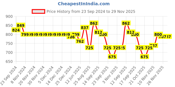 firstcry.com Cute Walk by Babyhug Ballerina with Velcro Closure & Bow Applique - Rose Gold cute walk by babyhug Price History Graph from 23 Sep 2024 to 28 Nov 2025