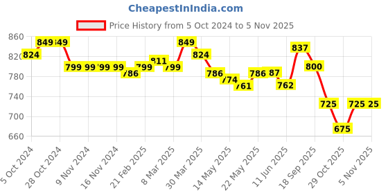 firstcry.com Cute Walk by Babyhug Ballerina with Velcro Closure & Bow Applique - Rose Gold cute walk by babyhug Price History Graph from 5 Oct 2024 to 5 Nov 2025