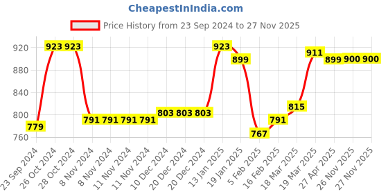 firstcry.com Cute Walk by Babyhug Ballerina with Velcro Closure and Bow Applique - Silver cute walk by babyhug Price History Graph from 23 Sep 2024 to 26 Nov 2025