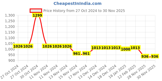 firstcry.com Cute Walk by Babyhug Ballerina with Velcro Closure & Bow Applique - Silver cute walk by babyhug Price History Graph from 27 Oct 2024 to 29 Nov 2025