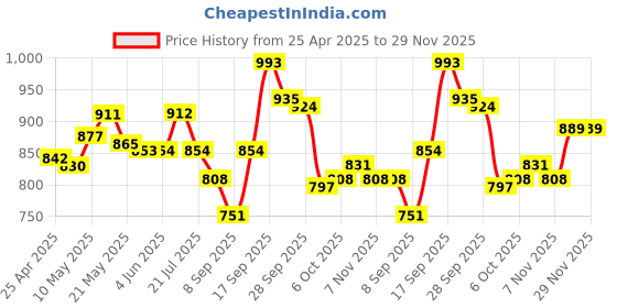 firstcry.com Cute Walk by Babyhug Ballerina with Velcro Closure & Bow Applique - Silver cute walk by babyhug Price History Graph from 25 Apr 2025 to 29 Nov 2025